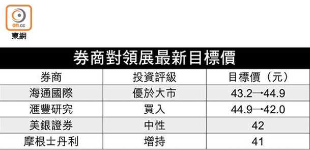 券商對領展最新目標價