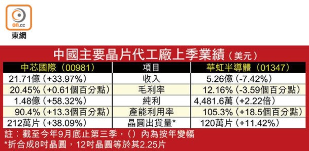 中國主要晶片代工廠上季業績