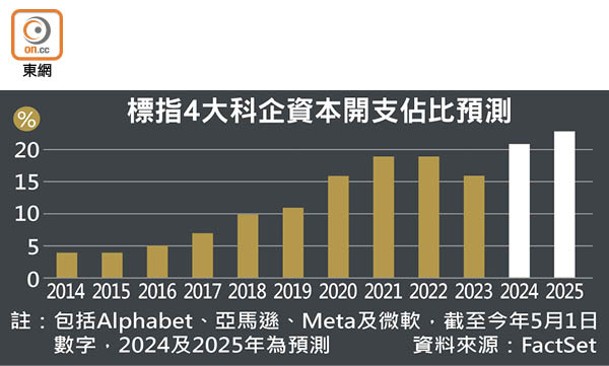 標指4大科企資本開支佔比預測