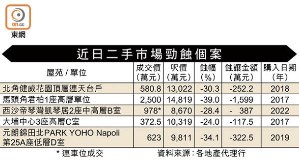 近日二手市場勁蝕個案