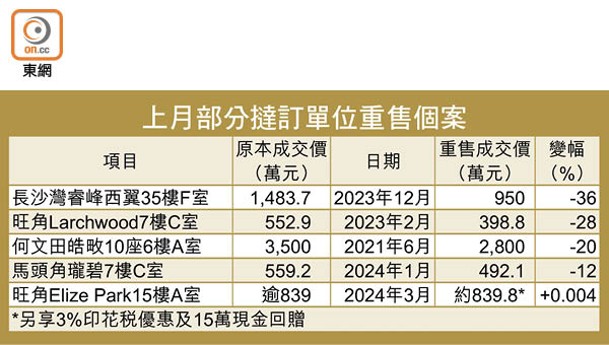 上月部分撻訂單位重售個案