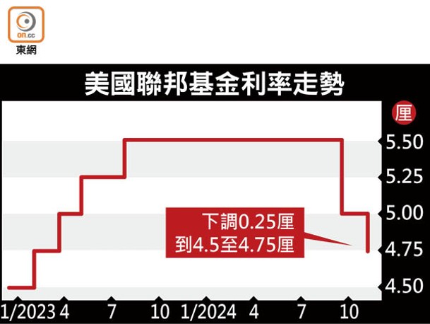 美國聯邦基金利率走勢