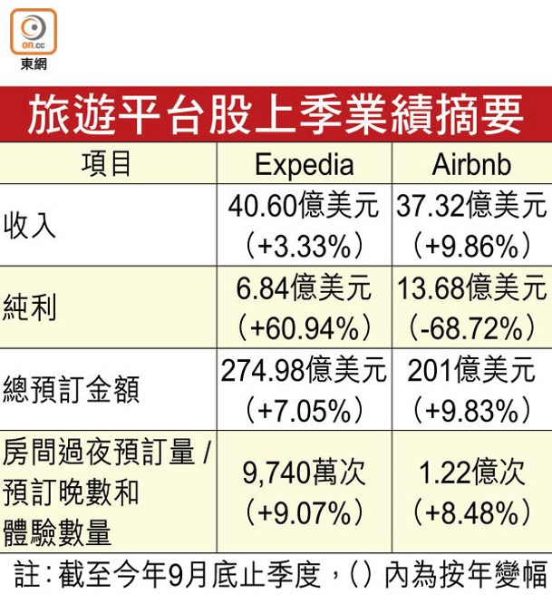 旅遊平台股上季業績摘要