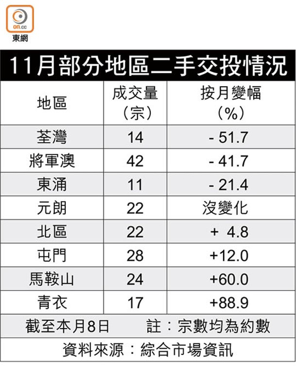 11月部分地區二手交投情況