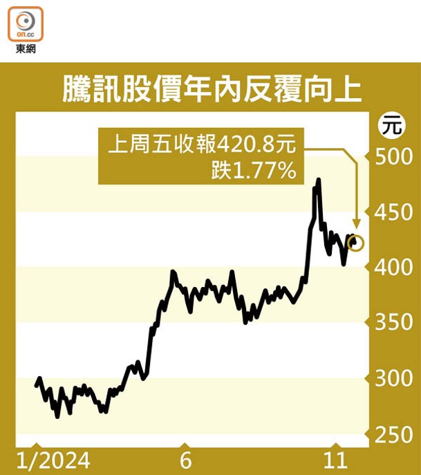 騰訊股價年內反覆向上