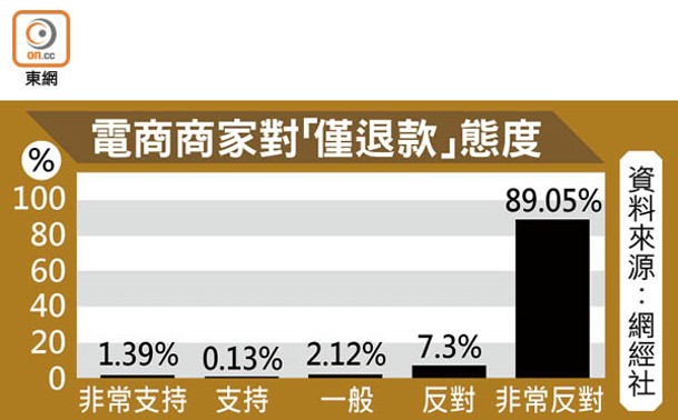 電商商家對「僅退款」態度