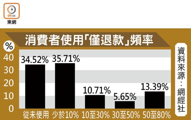 消費者使用「僅退款」頻率