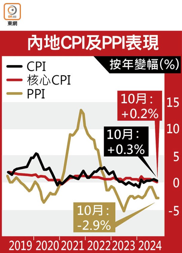 內地CPI及PPI表現