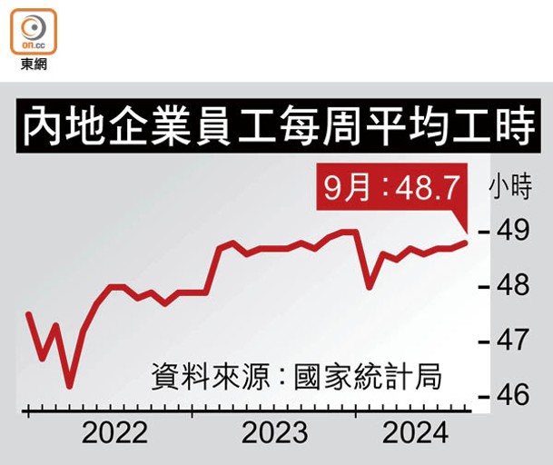 內地企業員工每周平均工時