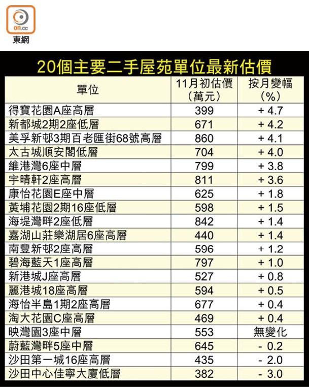 20個主要二手屋苑單位最新估價