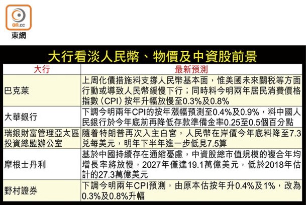 大行看淡人民幣、物價及中資股前景