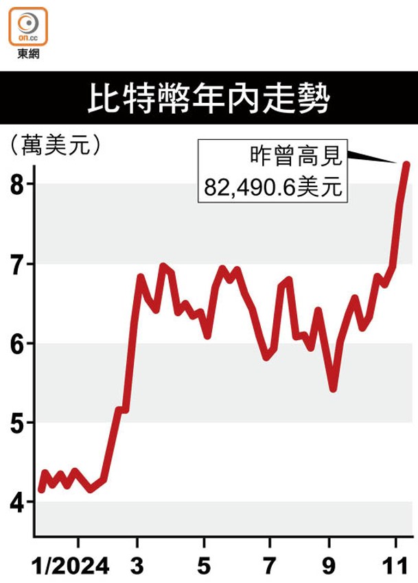 比特幣年內走勢