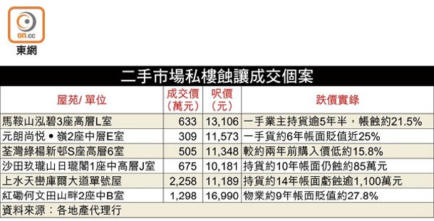 二手市場私樓蝕讓成交個案