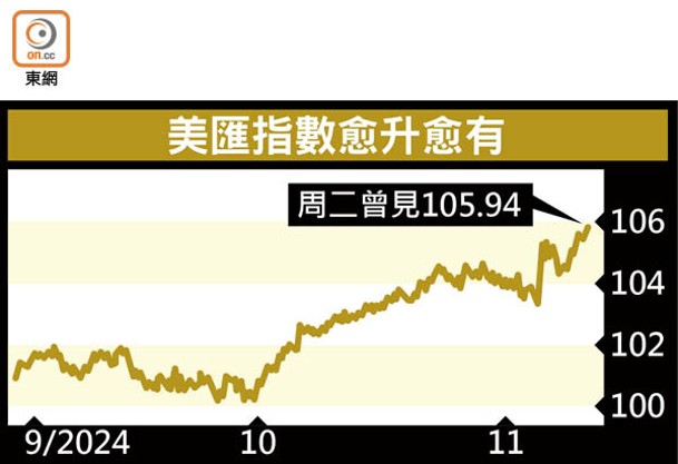 美匯指數愈升愈有