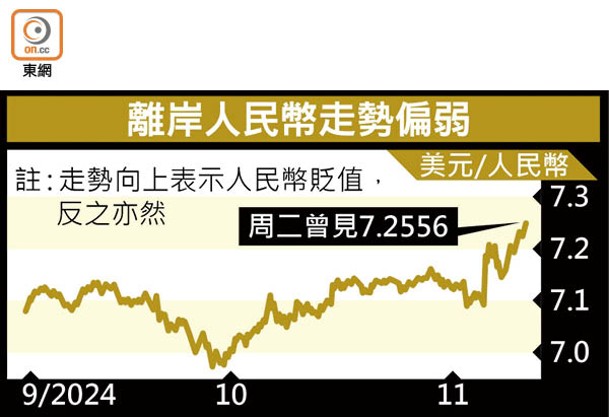 離岸人民幣走勢偏弱