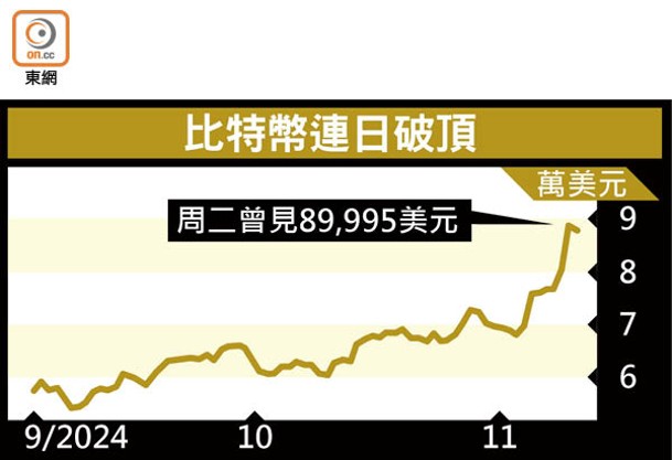 比特幣連日破頂