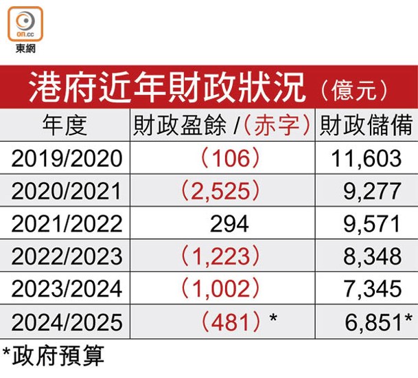 港府近年財政狀況