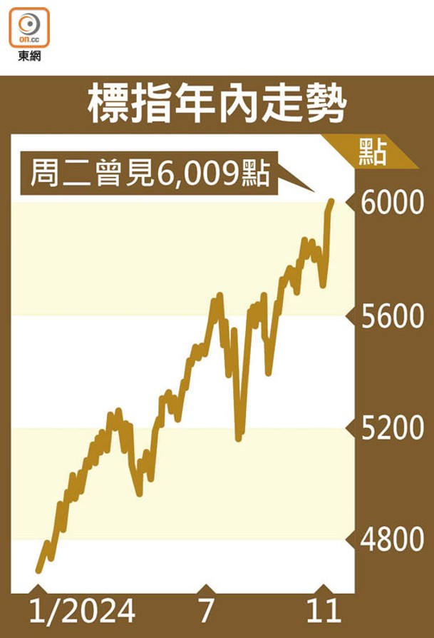 標指年內走勢