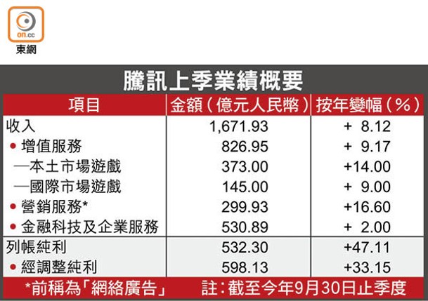 騰訊上季業績概要