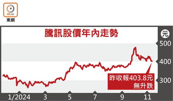 騰訊股價年內走勢