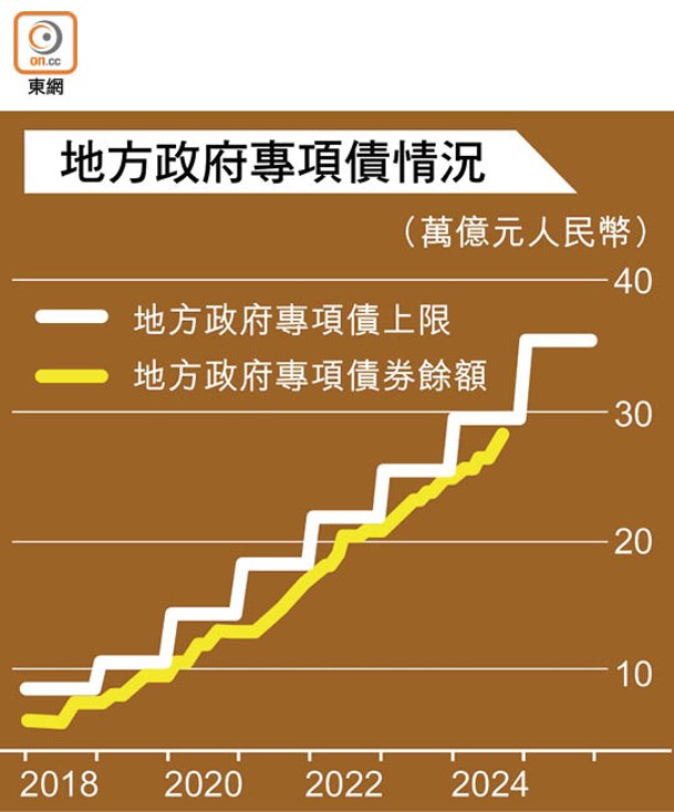 地方政府專項債情況