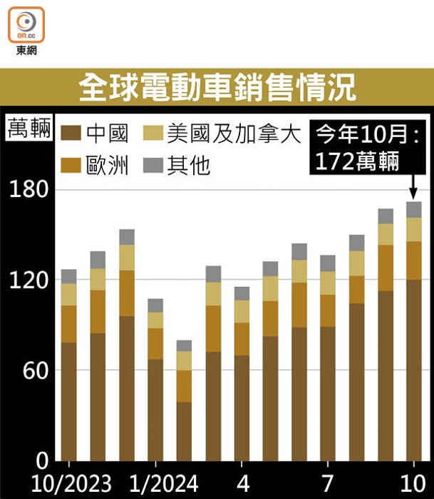 全球電動車銷售情況