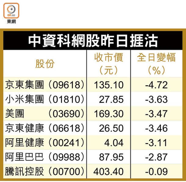 中資科網股昨日捱沽