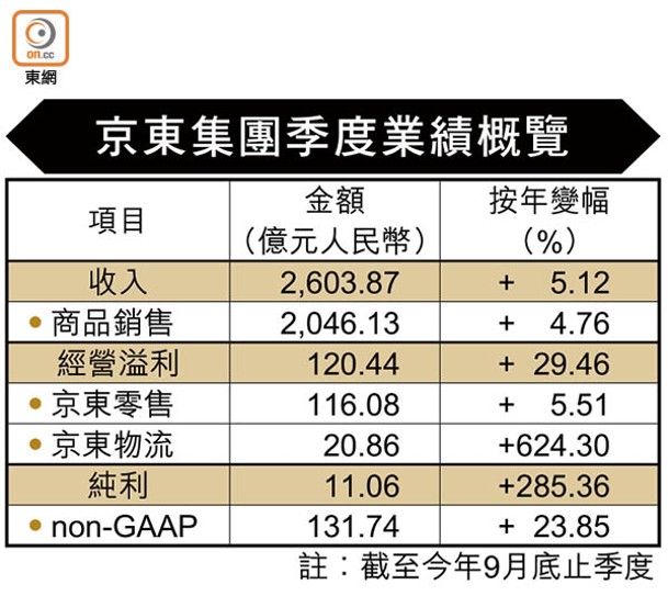 京東集團季度業績概覽