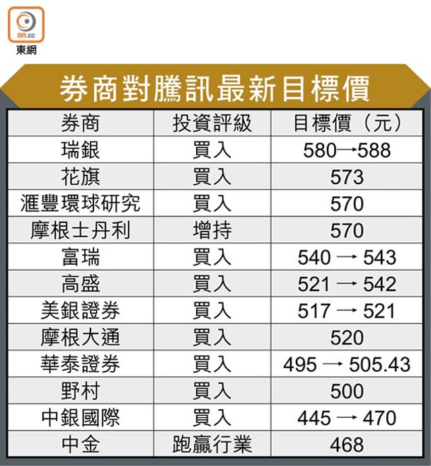 券商對騰訊最新目標價