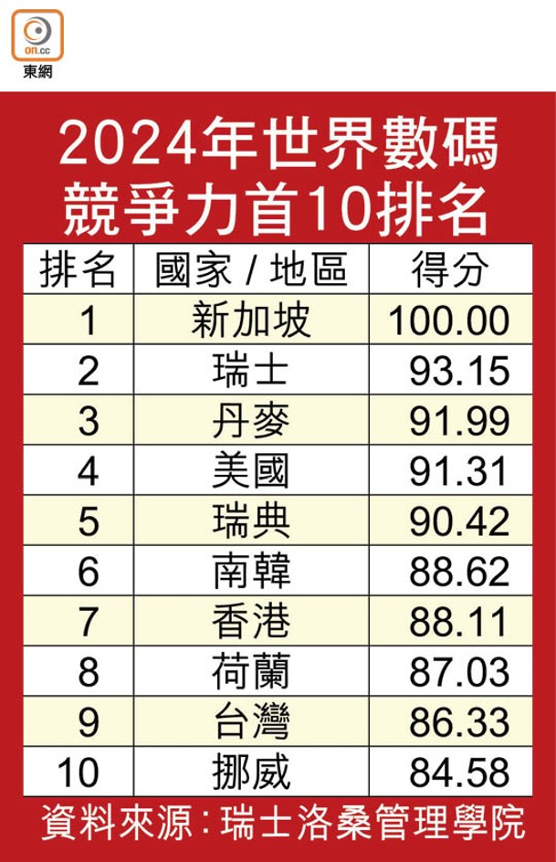 2024年世界數碼競爭力首10排名