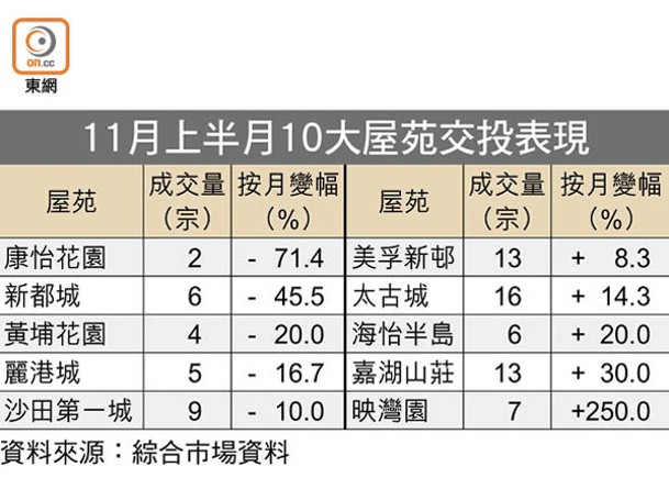 二手淡靜：10大屋苑半月買賣81宗  康怡縮七成