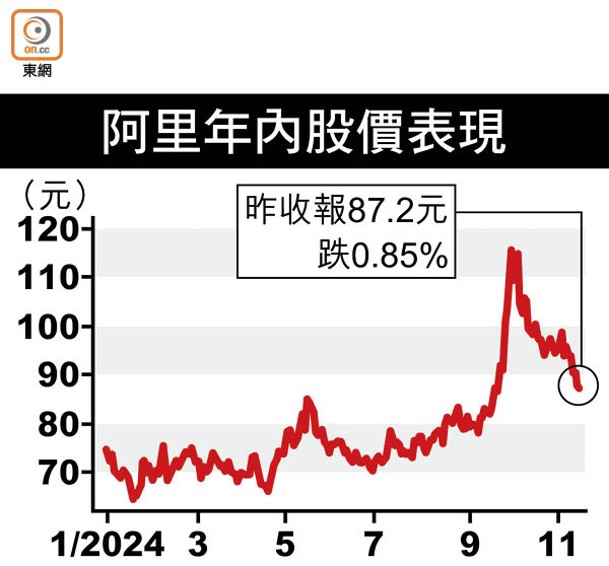 阿里年內股價表現