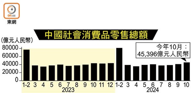 中國社會消費品零售總額