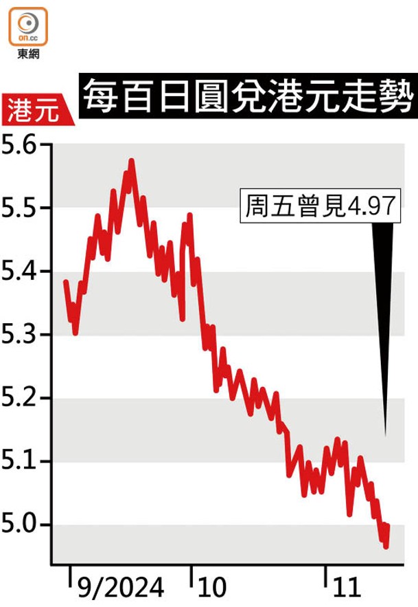 每百日圓兌港元走勢