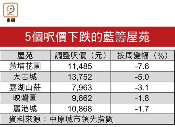 5個呎價下跌的藍籌屋苑