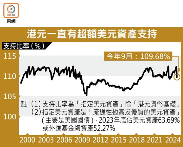 港元一直有超額美元資產支持