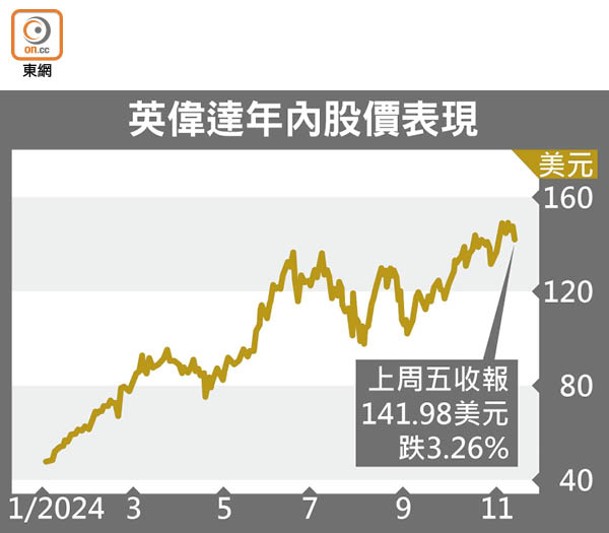 英偉達年內股價表現