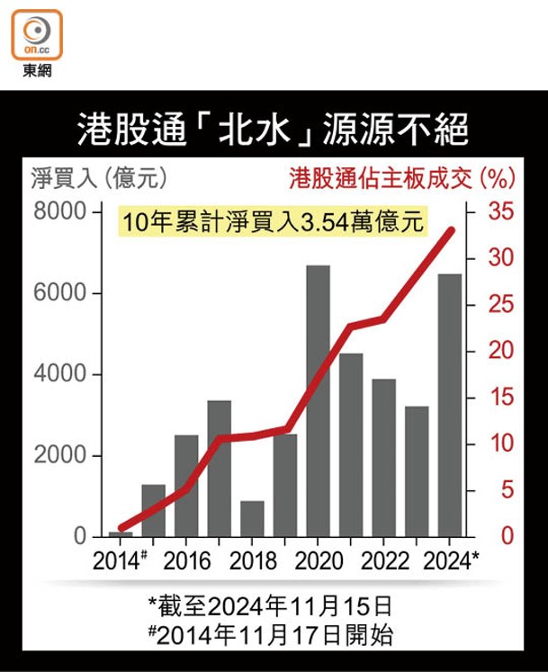 港股通「北水」源源不絕