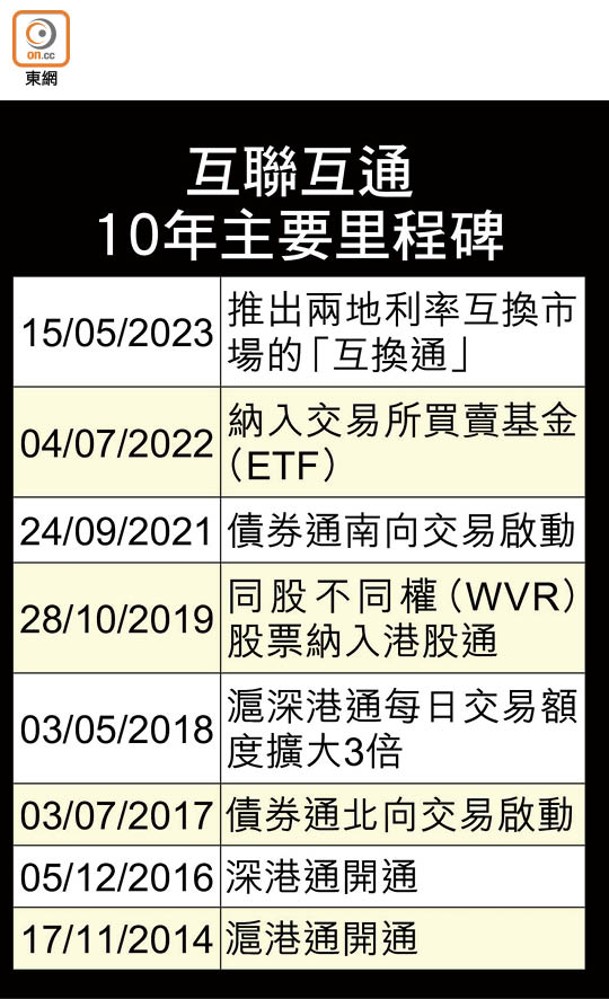 互聯互通10年主要里程碑