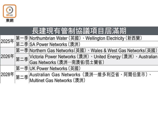 長建現金充裕 有利把握併購機遇