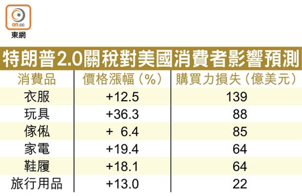 特朗普2.0關稅對美國消費者影響預測