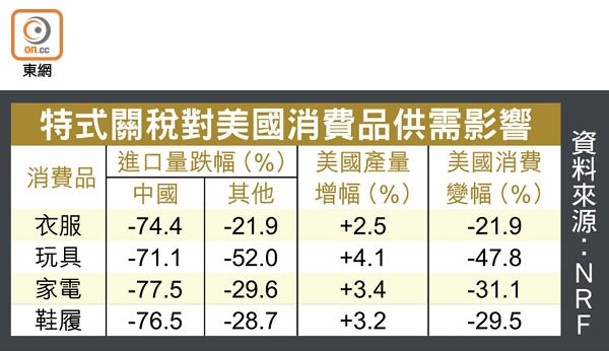 特式關稅對美國消費品供需影響