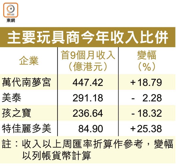 主要玩具商今年收入比併