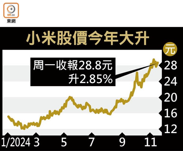 小米股價今年大升