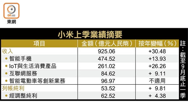 小米上季業績摘要