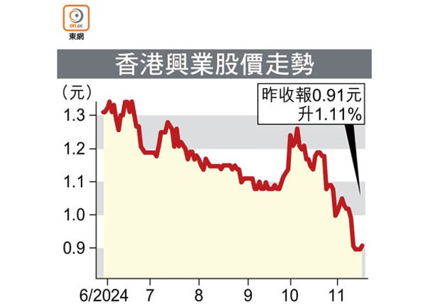 香港興業半年轉蝕4.7億