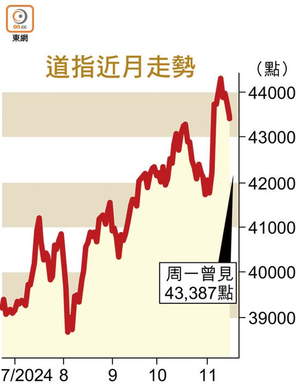 道指近月走勢