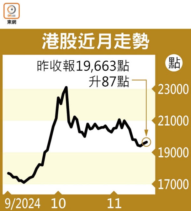 港股近月走勢