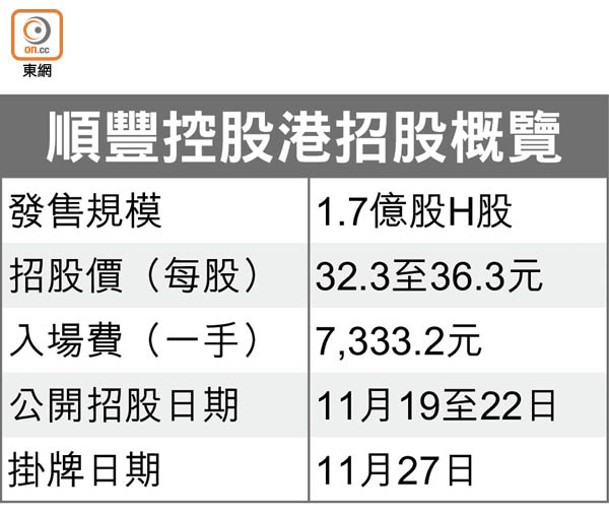 順豐控股港招股概覽