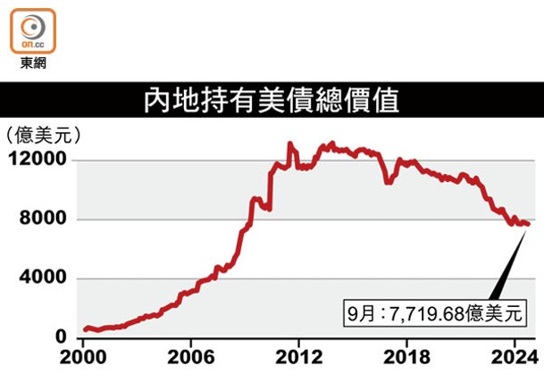 內地持有美債總價值